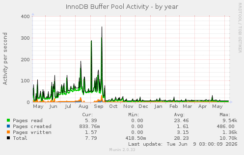 InnoDB Buffer Pool Activity