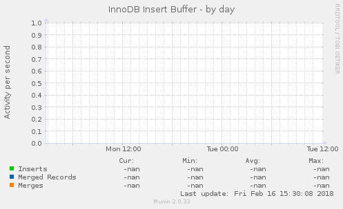 InnoDB Insert Buffer