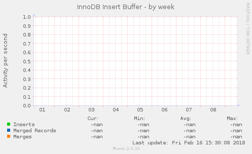 InnoDB Insert Buffer