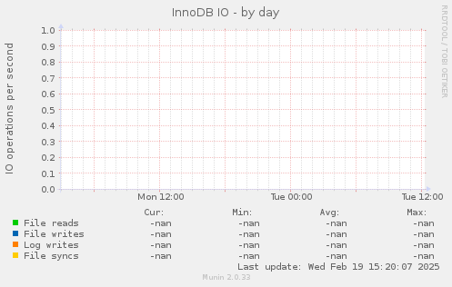 InnoDB IO