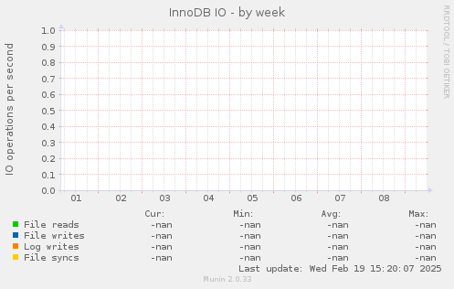InnoDB IO