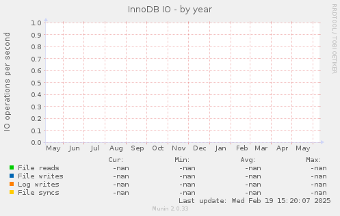 InnoDB IO