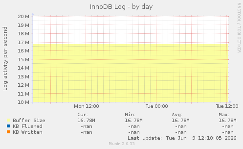 InnoDB Log