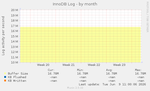 InnoDB Log
