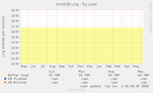 InnoDB Log