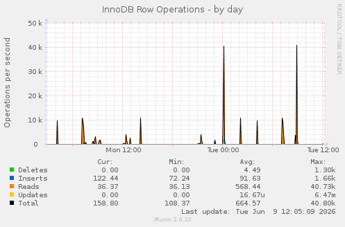 InnoDB Row Operations