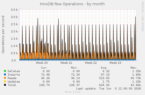 InnoDB Row Operations