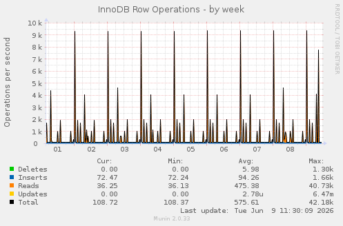 InnoDB Row Operations