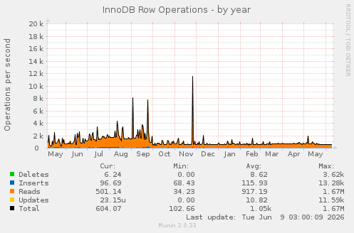 InnoDB Row Operations