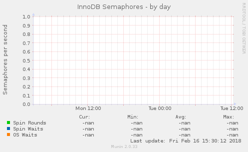 InnoDB Semaphores