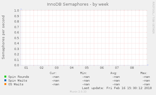 InnoDB Semaphores