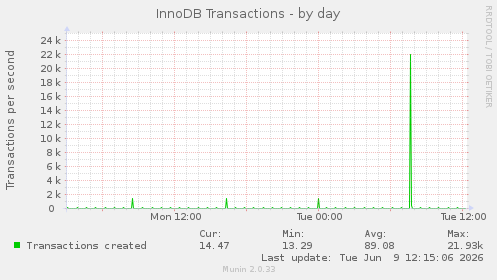 InnoDB Transactions