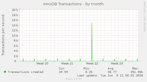 InnoDB Transactions