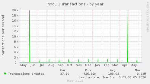 InnoDB Transactions