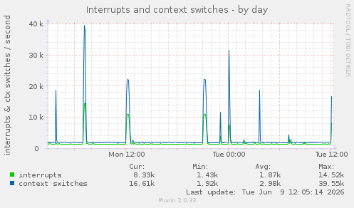 Interrupts and context switches