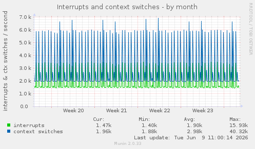 Interrupts and context switches