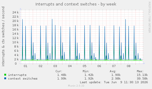 Interrupts and context switches