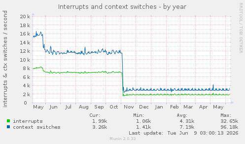 Interrupts and context switches
