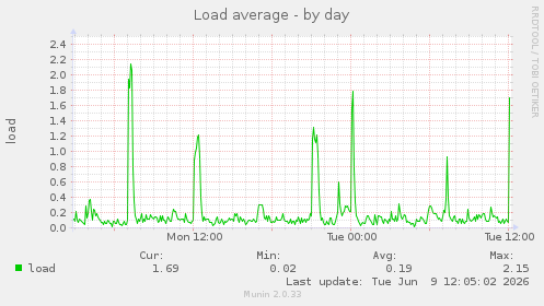 Load average