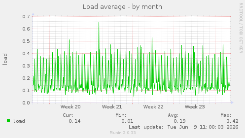 Load average