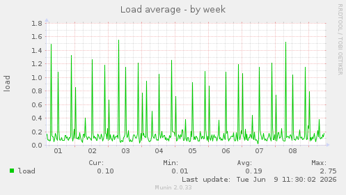 Load average