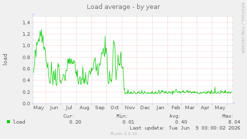 Load average