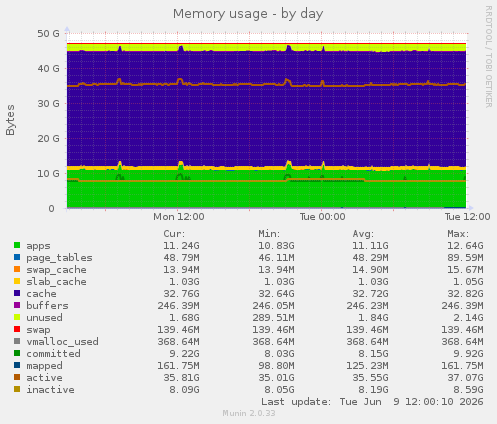 Memory usage