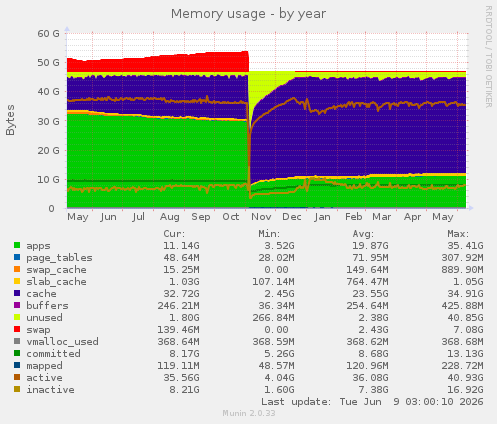 Memory usage