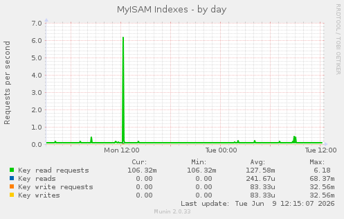 MyISAM Indexes