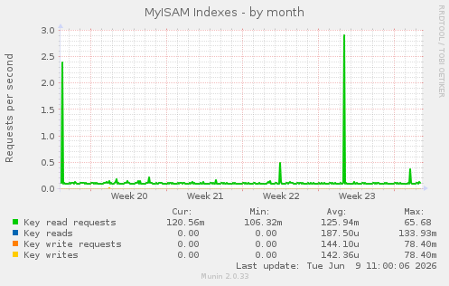 MyISAM Indexes