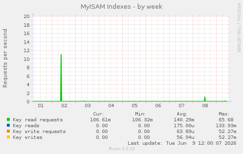 MyISAM Indexes