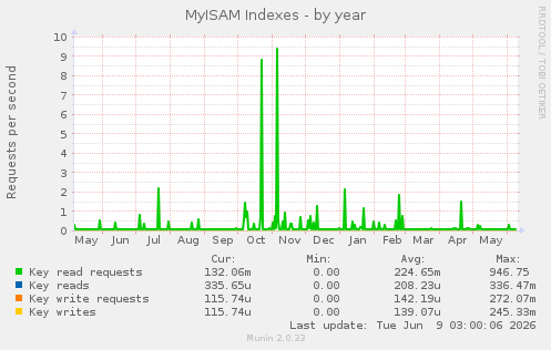 MyISAM Indexes
