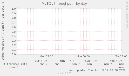 MySQL throughput
