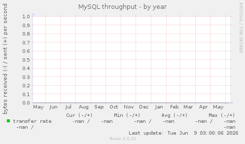 MySQL throughput