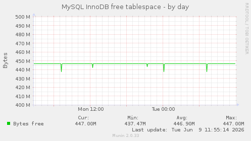MySQL InnoDB free tablespace