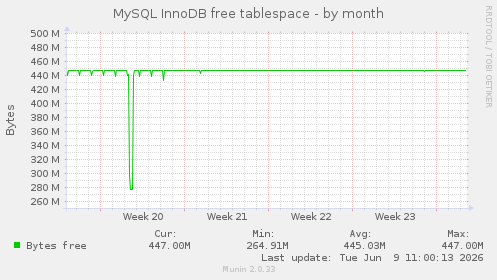 MySQL InnoDB free tablespace