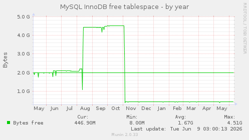 MySQL InnoDB free tablespace