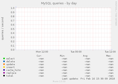 MySQL queries