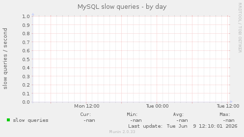 MySQL slow queries