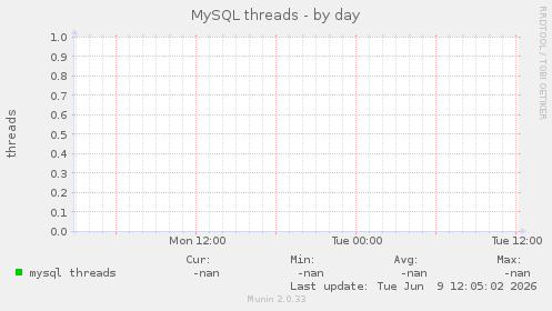 MySQL threads