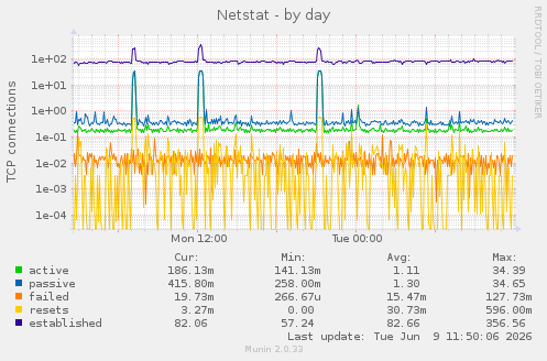 Netstat