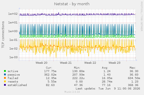 Netstat