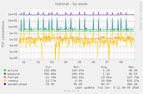 Netstat