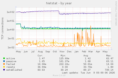 Netstat