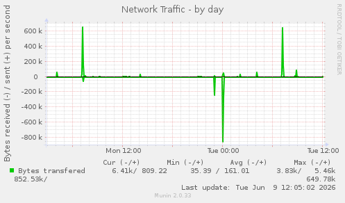 Network Traffic
