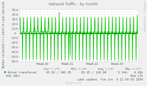 Network Traffic