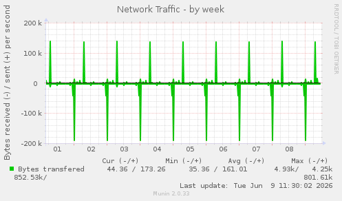 Network Traffic