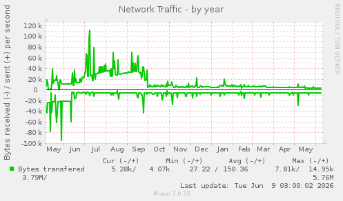 Network Traffic