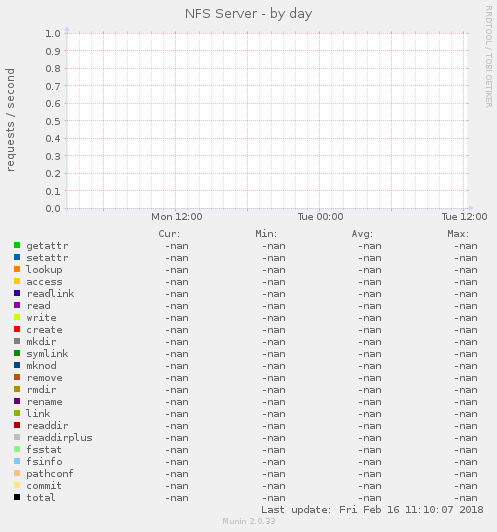 NFS Server