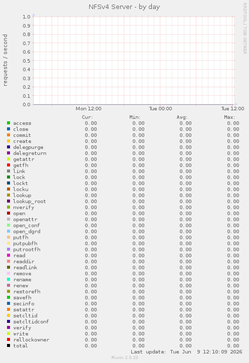 NFSv4 Server
